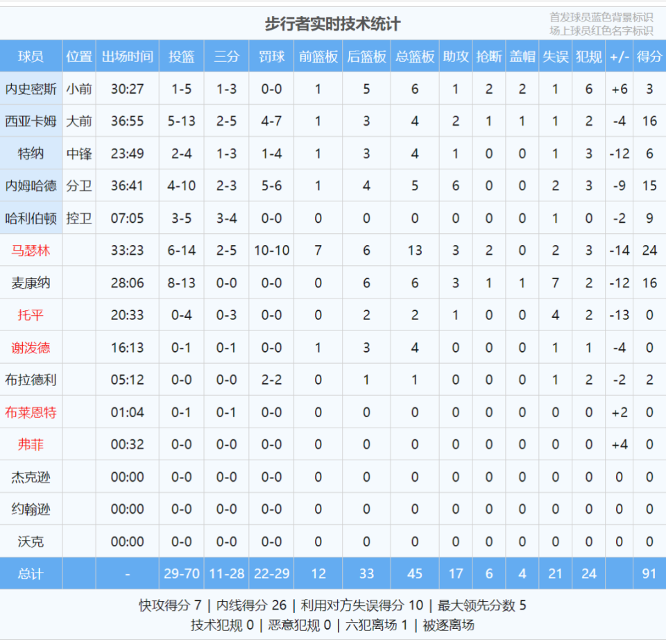 关于NBA总决赛MVP榜：亚历山大领跑哈利伯顿第四的信息