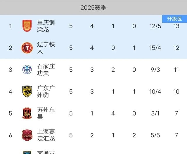 爱游戏体育在线入口-关于2025中甲第17轮7月18日开赛榜首大战辽宁铁人vs重庆的信息