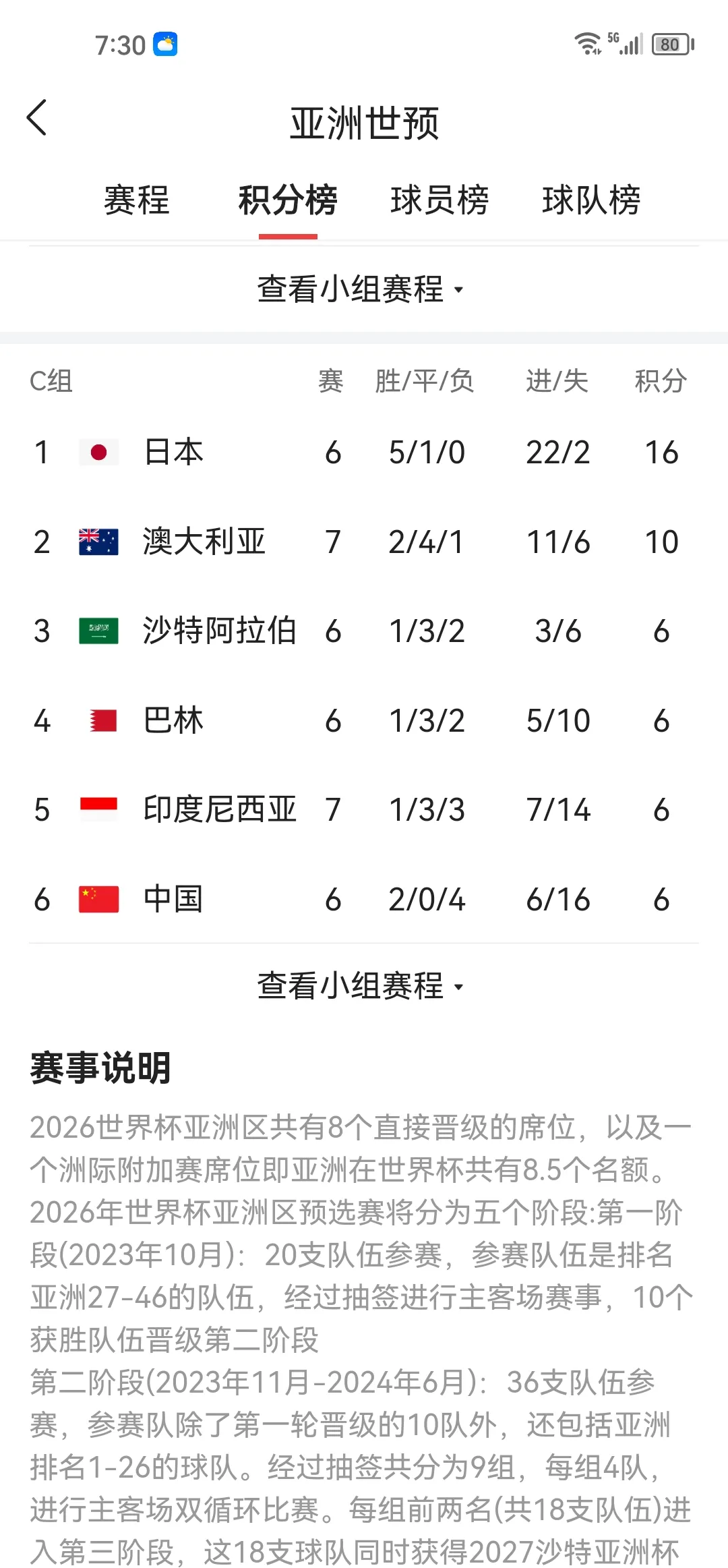 世界杯夺冠赔率:巴法西3强并列第1国足1赔501