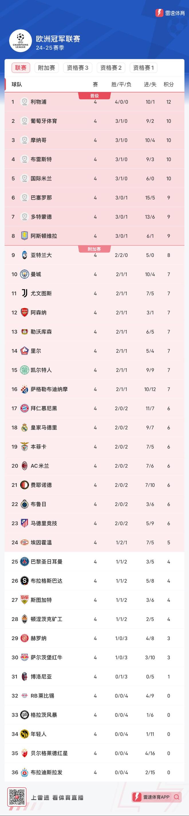 关于瑞士连战多支强敌，欧预赛积分榜傲视群雄的信息